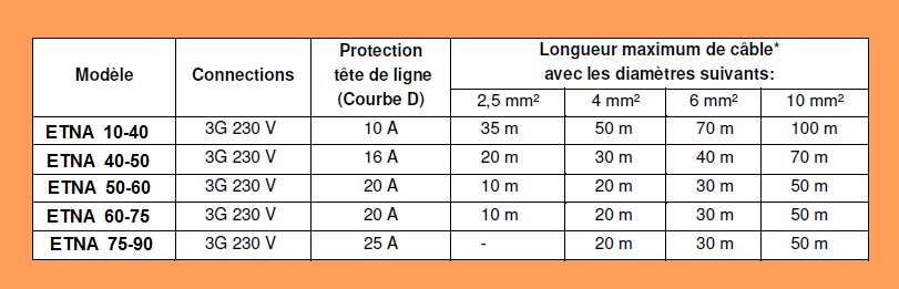 sections des câbles