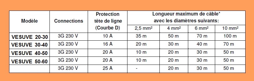 Sections Câbles VESUVE